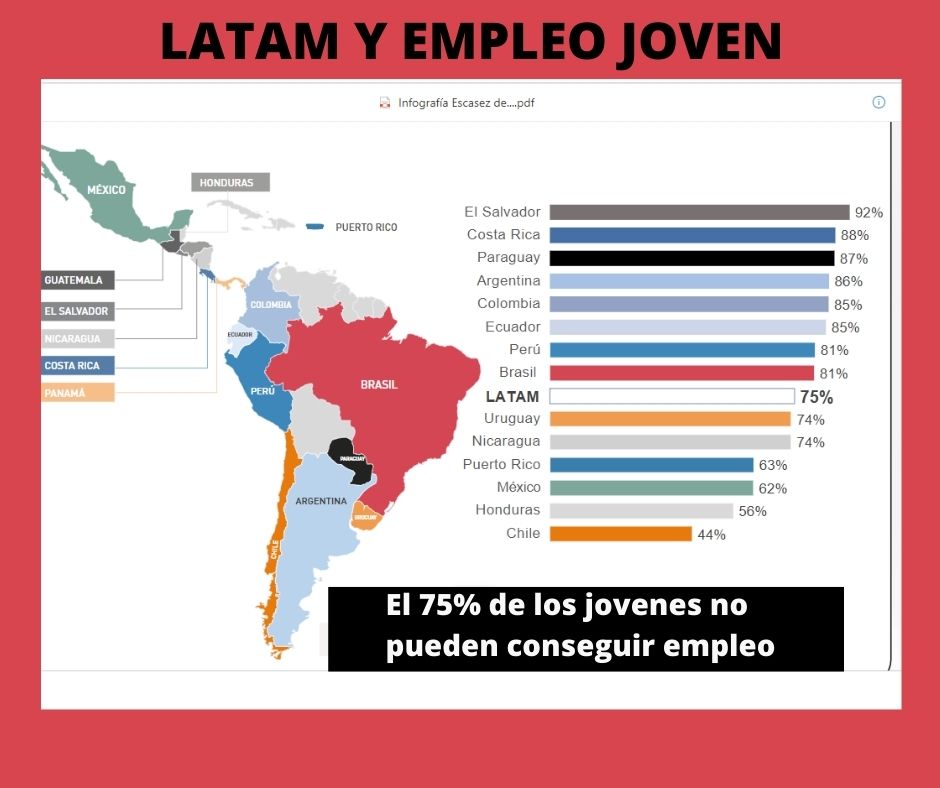 El 75% de los Jóvenes con dificultades para conseguir empleo en Latam. Mientras que en Chile es el 44% en Argentina es casi el doble y en Uruguay el 74%.