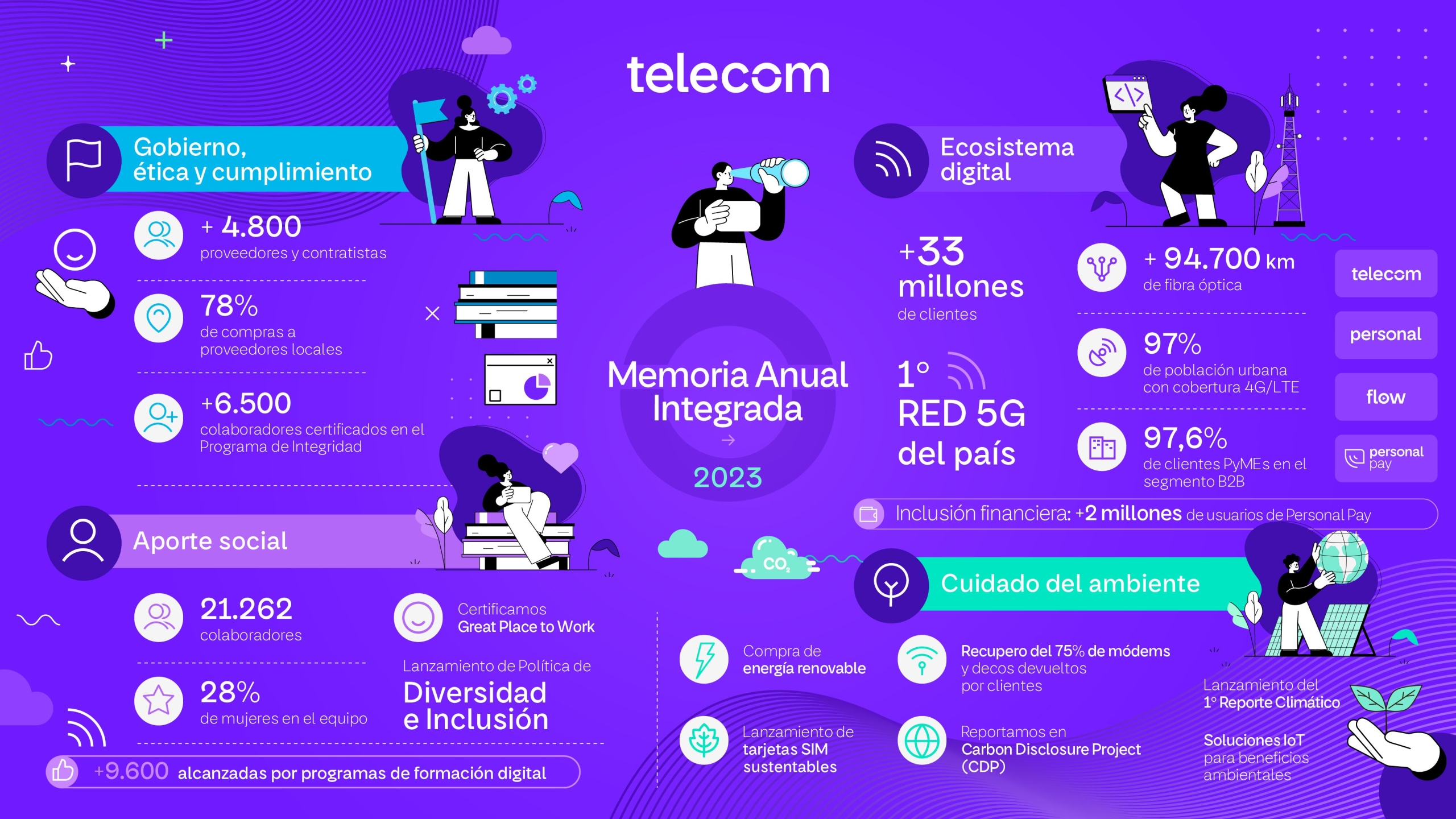 Memoria Telecom Argentina 2023. Inversión de $568.817 millones. Avance Tecnológico y compromiso con la diversidad.
