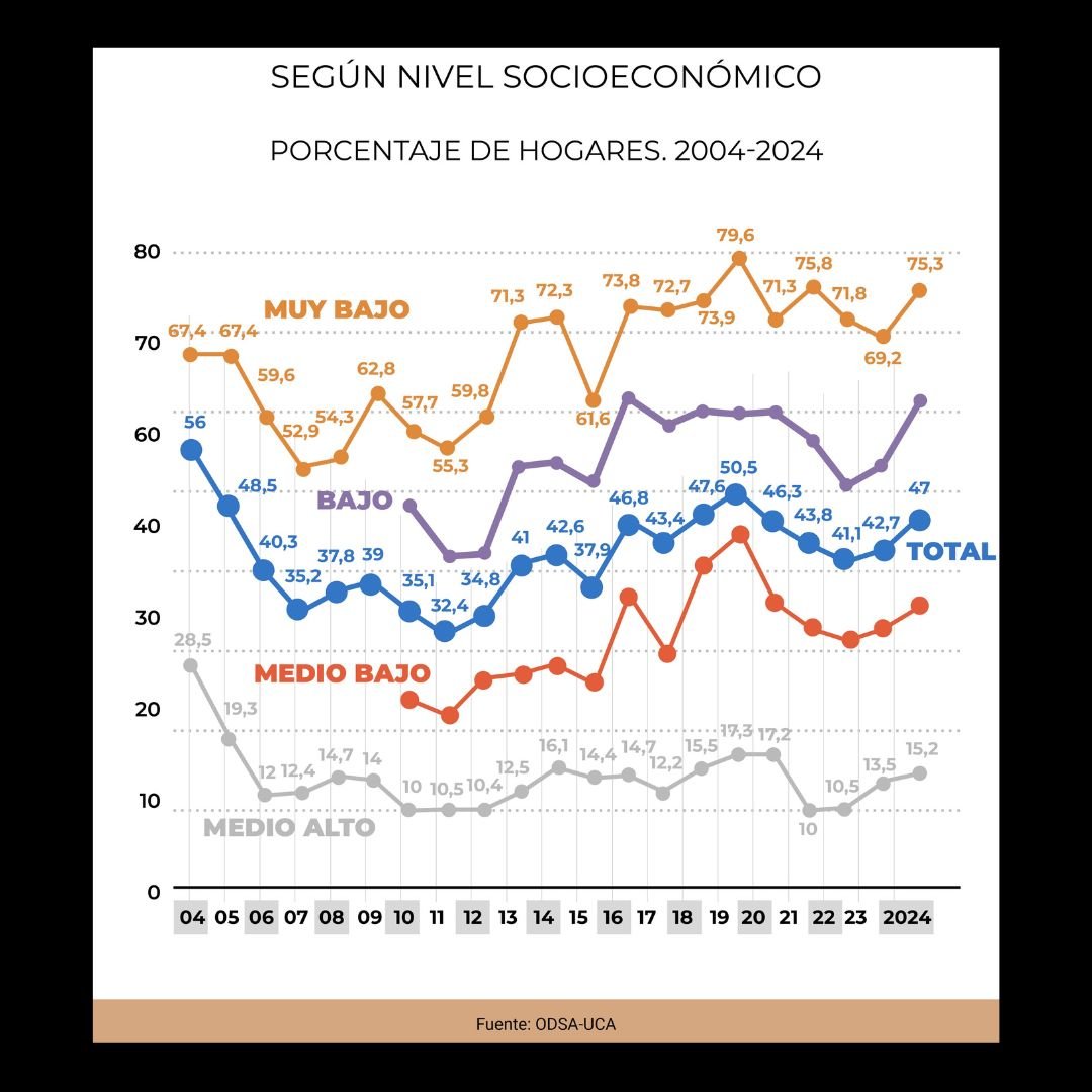 UCA I La pobreza alcanzó el 50%, la más alta en 20 años - Tercer Tiempo ...