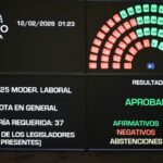 La reforma laboral con media sanción declara la educación servicio esencial en Argentina, con provincias en falta de días y horas de clase